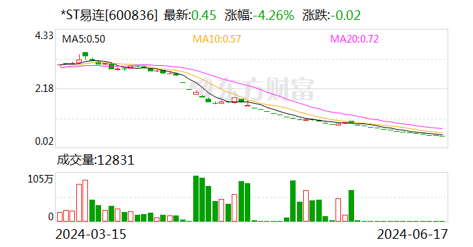 30个跌停锁定退市！*ST易连10亿元预付款不翼而飞，巴克莱银行也“踩雷”了 时时快讯