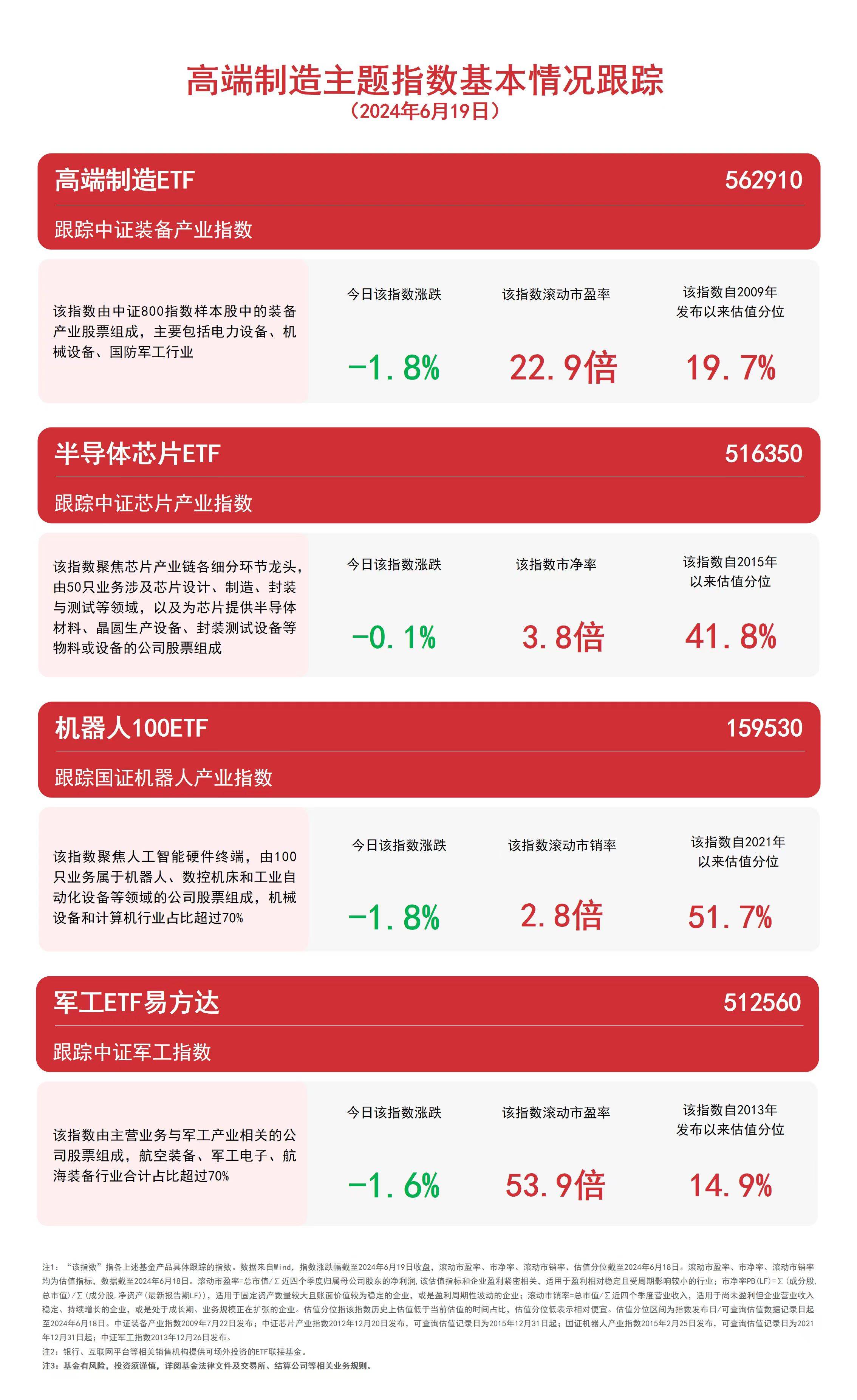 布局制造龙头，关注高端制造ETF（562910）、呆板
人100ETF（159530）等产物
走势 时时快讯