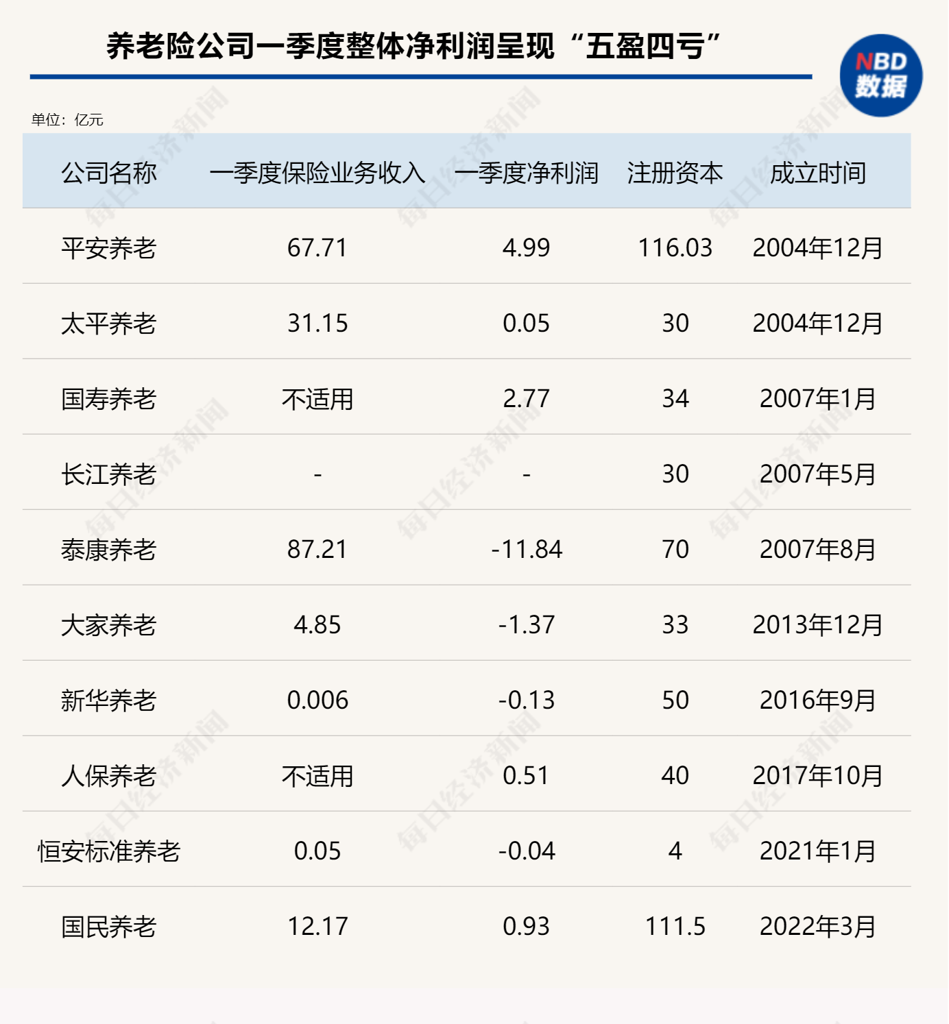 9家养老险公司一季度净亏损逾4亿，转型调整下，养老险公司路向何方？ 9家养老险公司一季度净亏损逾4亿，转型调解
下，养老险公司路向何方？ 时时快讯