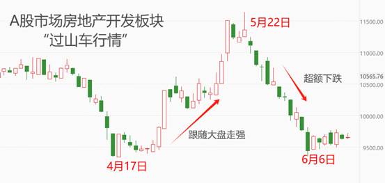 ATFX港股：地产板块近两月走出“过山车”行情，短期寻底难度较高 ATFX港股：地产板块近两月走出“过山车”行情，短期寻底难度较高 时时快讯