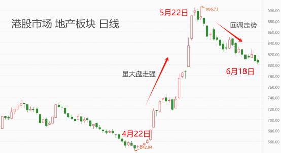 ATFX港股：地产板块近两月走出“过山车”行情，短期寻底难度较高 ATFX港股：地产板块近两月走出“过山车”行情，短期寻底难度较高 时时快讯