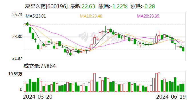 复星医药售Gland少数股权 回笼资金逾两亿美元 复星医药售Gland少数股权 回笼资金逾两亿美元 时时快讯
