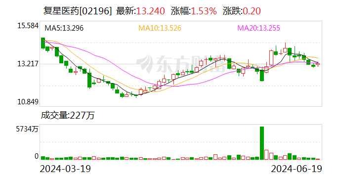 复星医药售Gland少数股权 回笼资金逾两亿美元 复星医药售Gland少数股权 回笼资金逾两亿美元 时时快讯