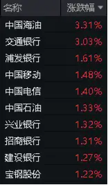 能源、银行齐走高，价值ETF（510030）收涨0.82%，日线两连阳！监管重磅发声，高股息配置价值凸显！ 能源、银行齐走高，代价
ETF（510030）收涨0.82%，日线两连阳！羁系
重磅发声，高股息设置
代价
凸显！ 时时快讯