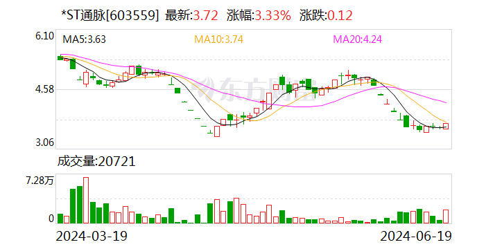*ST通脉：公司被债权人申请重整并申请启动预重整程序 时时快讯