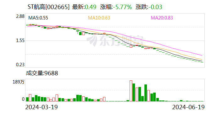 又一家 提前锁定退市！ 时时快讯