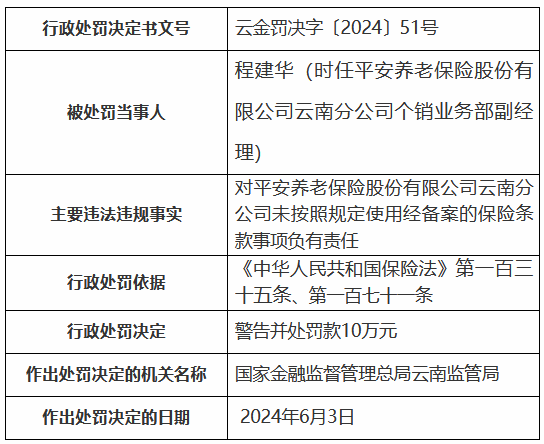 安全养老云南分公司未按照规定利用经存案的保险条款 两名时任员工被罚20万元 时时快讯