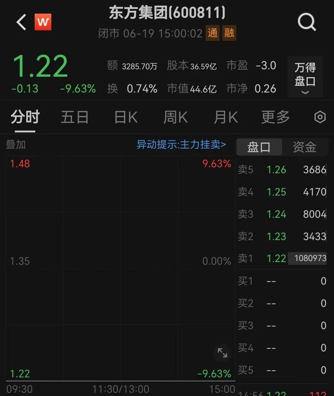 突发爆雷，东方集团一字跌停！“资本老炮”紧急出手 突发爆雷，东方团体一字跌停！“资源老炮”告急脱手 时时快讯