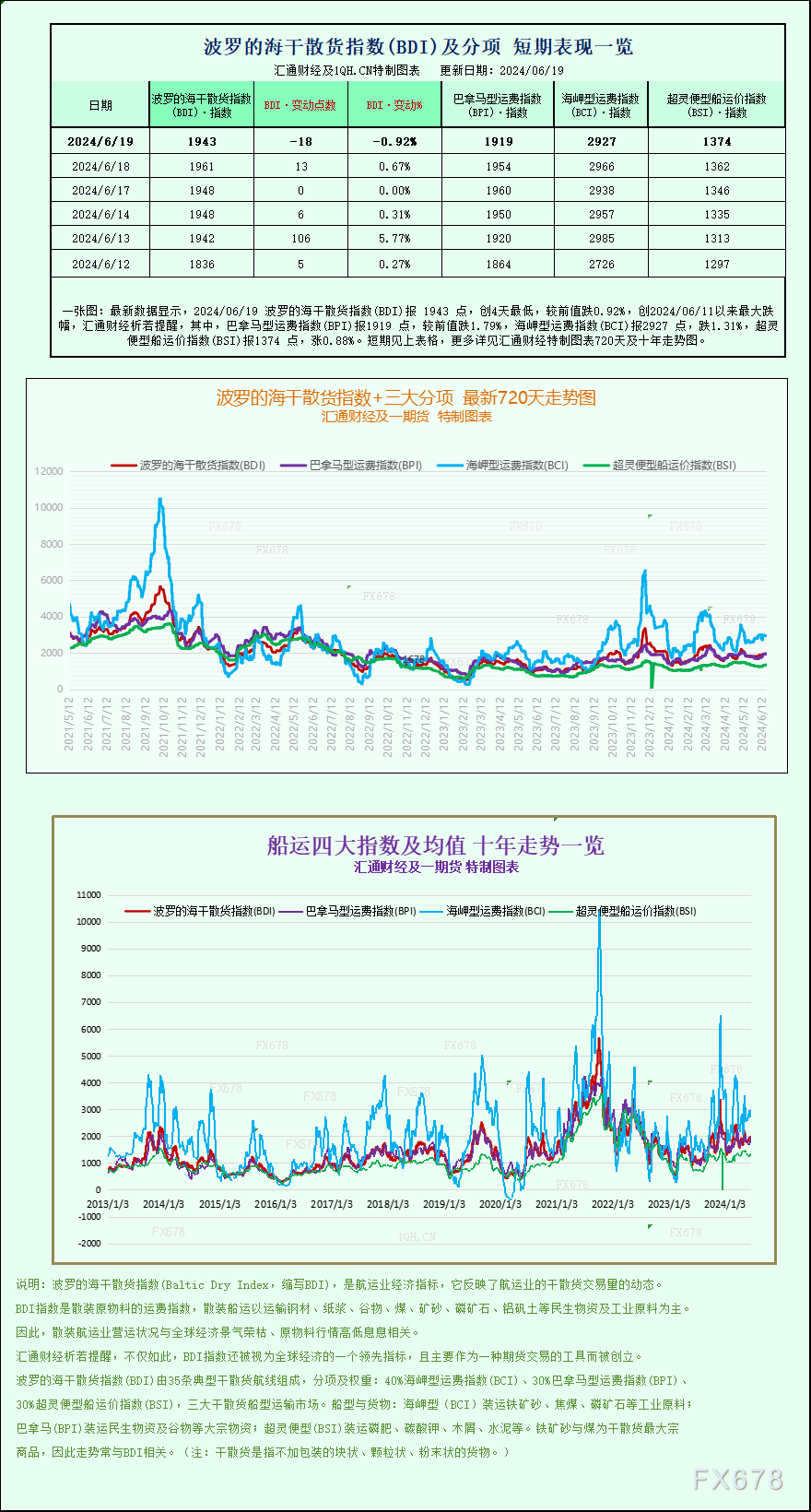 一张图：波罗的海指数因大型船舶运价下跌而竣事
连续五个买卖
业务
日的涨势 时时快讯