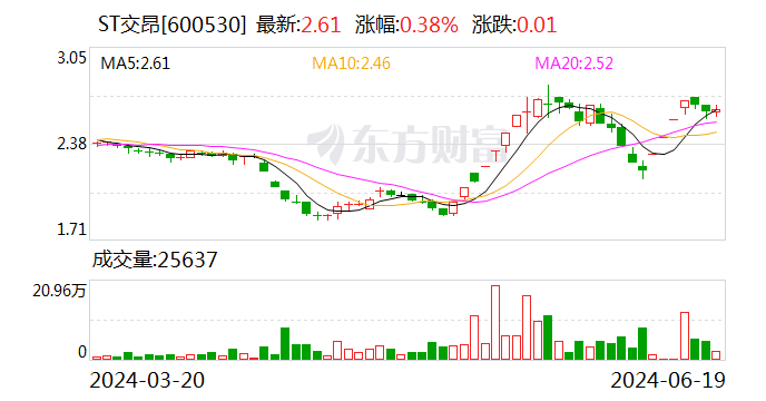 ST交昂：20日停牌一天 21日起摘帽 时时快讯