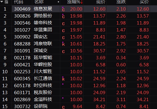 多股涨停！A股这一超等赛道，团体发作！ 多股涨停！A股这一超等赛道，团体发作！ 时时快讯