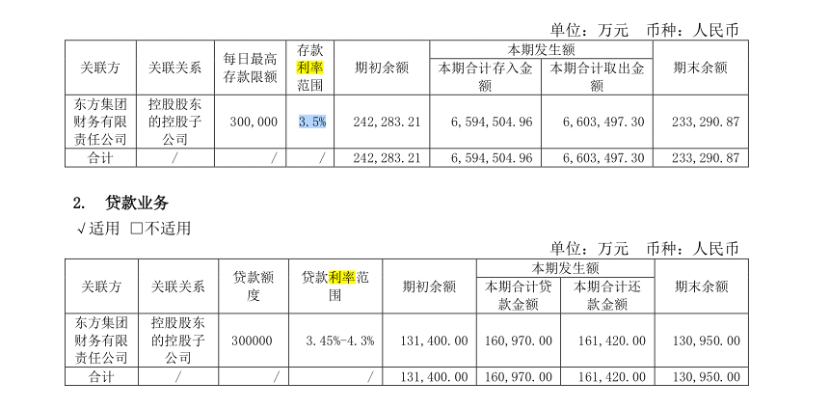 一边借钱一边存款，东方集团16亿巨款出险，又是财务公司惹祸！ 一边乞贷
一边存款，东方团体
16亿巨款出险，又是财务公司肇事
！ 时时快讯