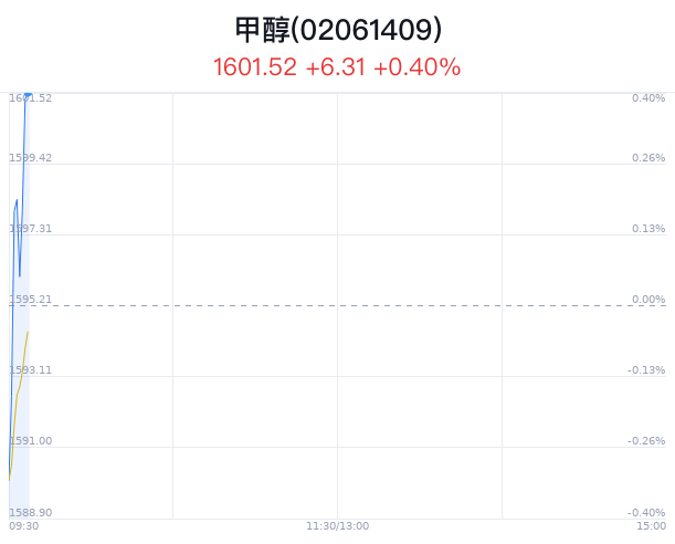 甲醇概念盘中拉升，淮北矿业涨2.30% 甲醇概念盘中拉升，淮北矿业涨2.30% 时时快讯
