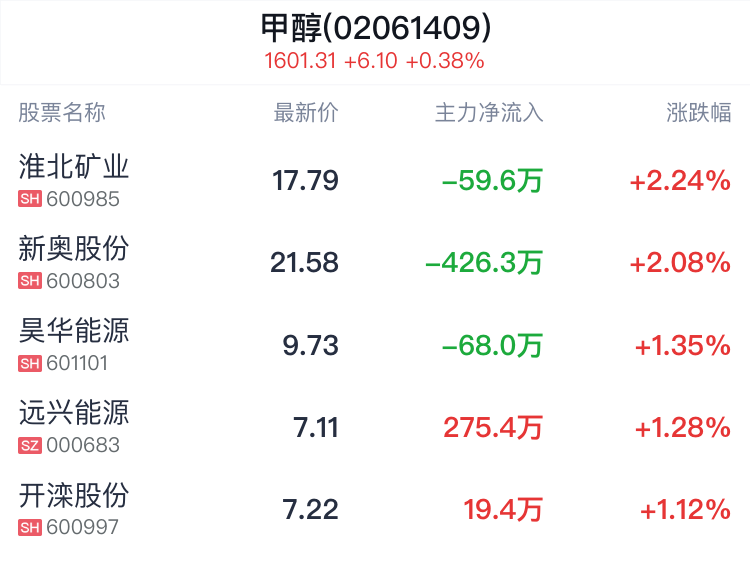 甲醇概念盘中拉升，淮北矿业涨2.30% 甲醇概念盘中拉升，淮北矿业涨2.30% 时时快讯