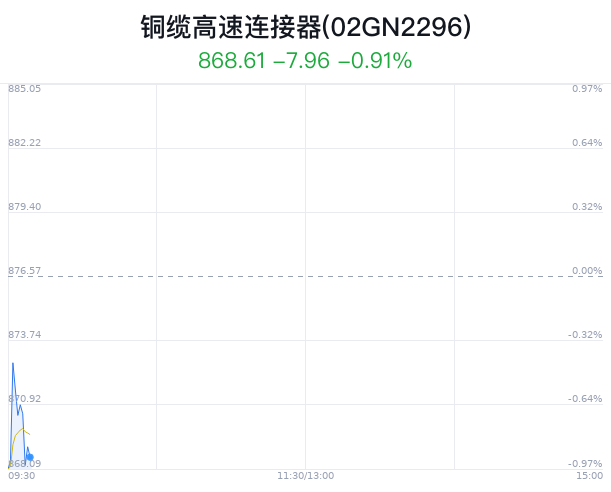 铜缆高速连接器概念盘中跳水，长飞光纤跌0.44% 铜缆高速毗连
器概念盘中跳水，长飞光纤跌0.44% 时时快讯
