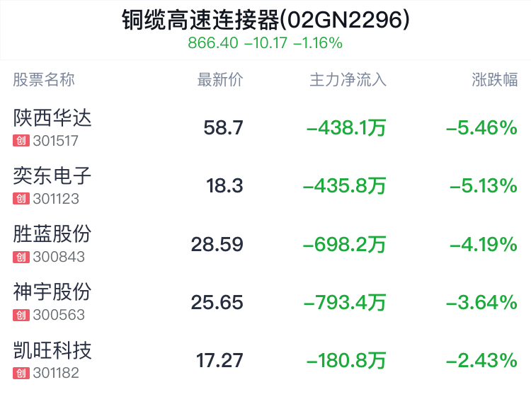 铜缆高速连接器概念盘中跳水，长飞光纤跌0.44% 铜缆高速毗连
器概念盘中跳水，长飞光纤跌0.44% 时时快讯