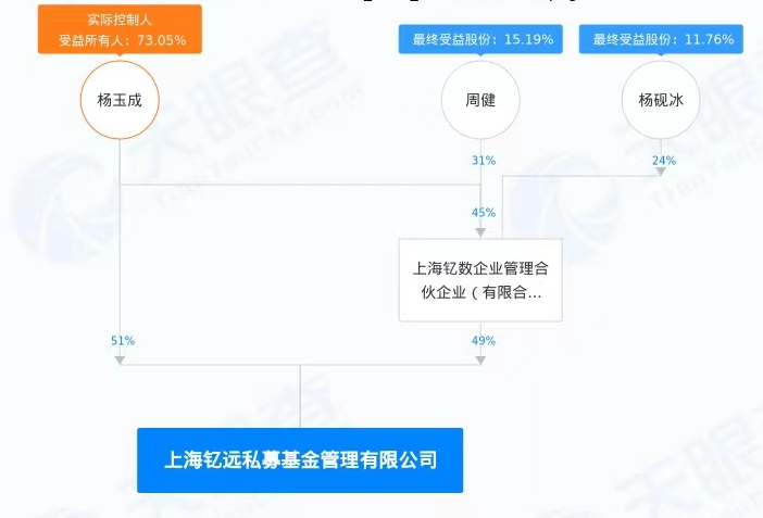 59岁券业老将杨玉成创办私募 券业人 59岁券业宿将
杨玉成创办私募 券业人"奔私"有人成百亿私募 有人重回券商 时时快讯