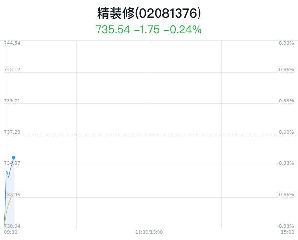 精装修概念盘中拉升，时空科技涨停 精装修概念盘中拉升，时空科技涨停 时时快讯