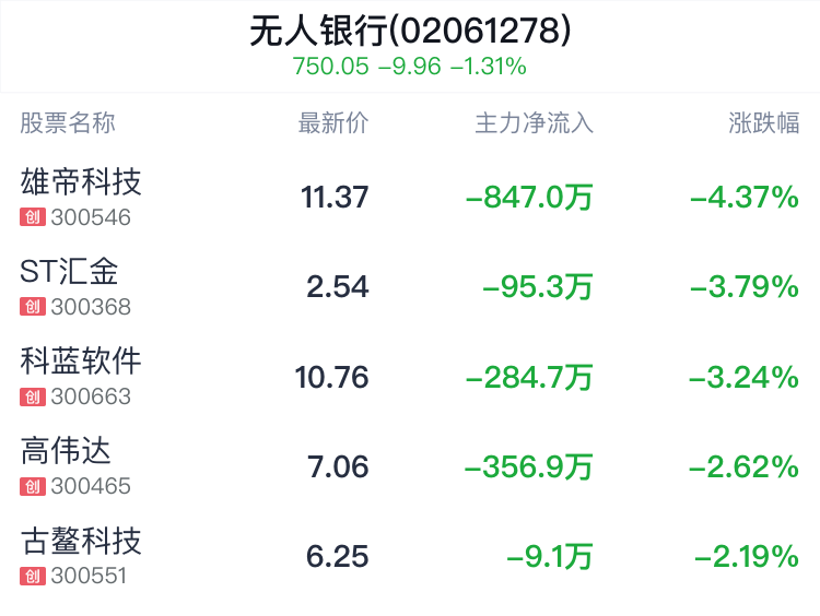 无人银行概念盘中跳水，御银股份跌1.54% 无人银行概念盘中跳水，御银股份跌1.54% 时时快讯