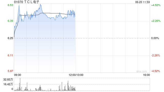TCL电子早盘涨超3% 机构预期体育大年有望拉动电视需求量 时时快讯