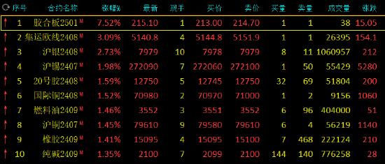 午评：集运指数涨超3% 沪银涨超2% 午评：集运指数涨超3% 沪银涨超2% 时时快讯
