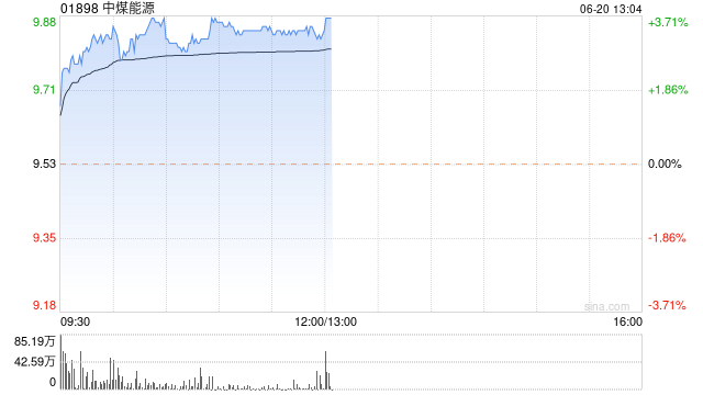 中煤能源逆市涨超3% 5月商品煤产销量均同比均录得增长 时时快讯
