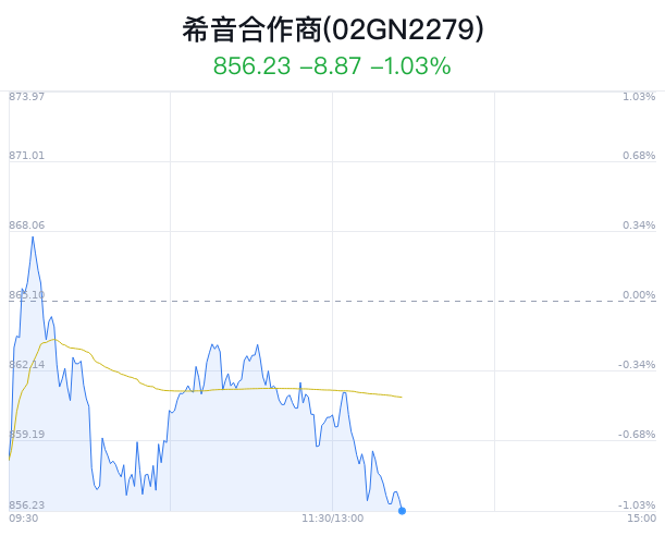 希音合作商概念盘中跳水，东百集团跌2.37% 希音相助商概念盘中跳水，东百团体
跌2.37% 时时快讯