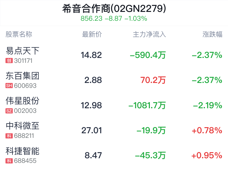 希音合作商概念盘中跳水，东百集团跌2.37% 希音相助商概念盘中跳水，东百团体
跌2.37% 时时快讯