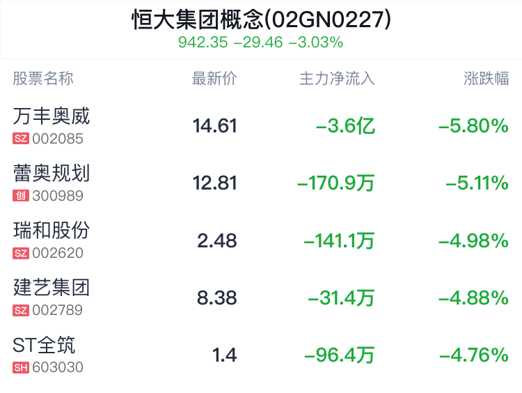 恒大集团概念盘中跳水，骆驼股份跌2.29% 恒大团体
概念盘中跳水，骆驼股份跌2.29% 时时快讯