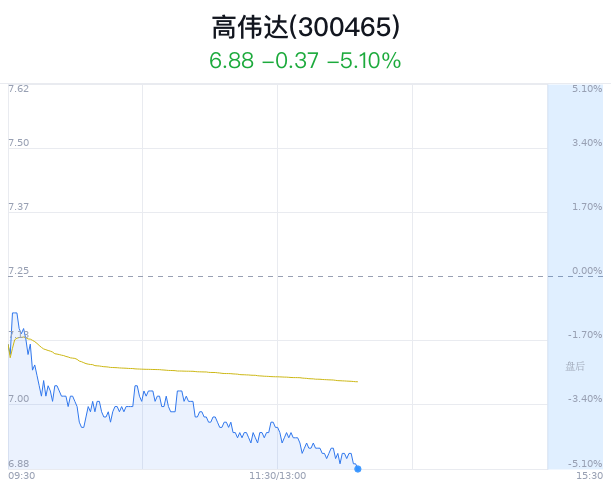 高伟达跌5.10% 主力净流出1213万 时时快讯
