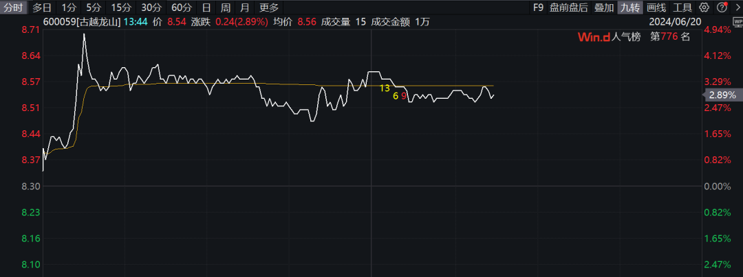A股“老字号”罕见二连板！气泡黄酒火出圈 A股“老字号”有数二连板！气泡黄酒火出圈 时时快讯