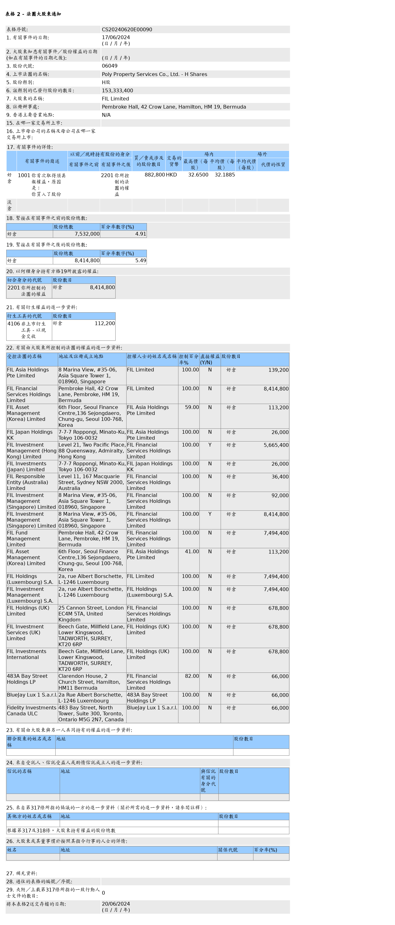 保利物业(06049.HK)获富达国际增持88.28万股H股股份，代价
约2,841.6万港元 时时快讯