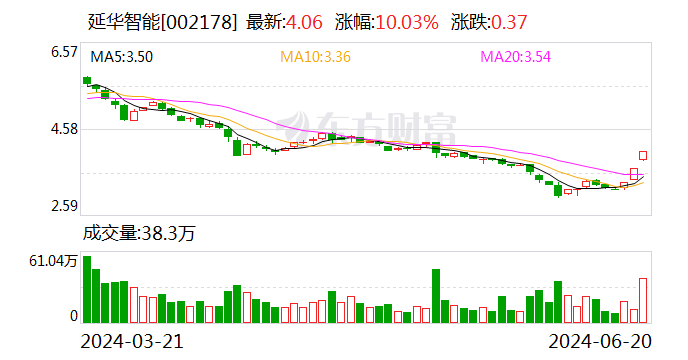 二连板延华智能：表里
部策划环境未发生庞大
变革
 时时快讯