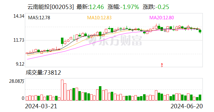 云南能投：收购全资孙公司安宁云能投储能科技有限公司100%股权 时时快讯