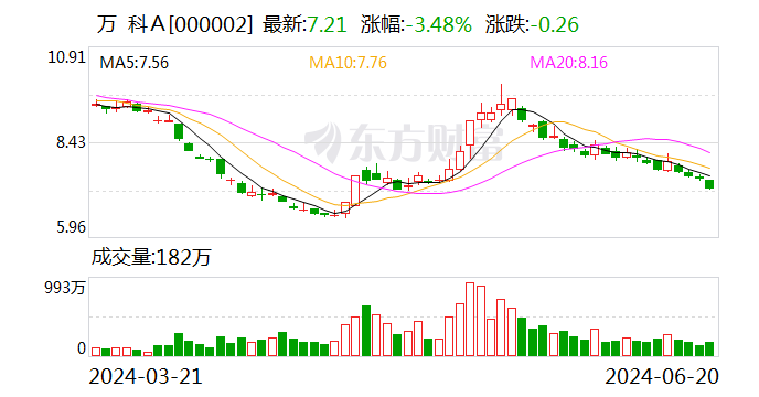 万科公告！向银行申请贷款近20亿元 时时快讯