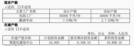 今世缘产能缺口与基酒采购之谜 当代
缘产能缺口与基酒采购之谜 时时快讯
