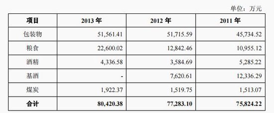 今世缘产能缺口与基酒采购之谜 当代
缘产能缺口与基酒采购之谜 时时快讯
