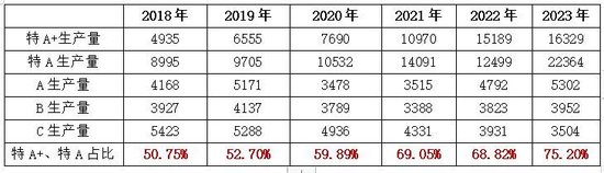 今世缘产能缺口与基酒采购之谜 当代
缘产能缺口与基酒采购之谜 时时快讯