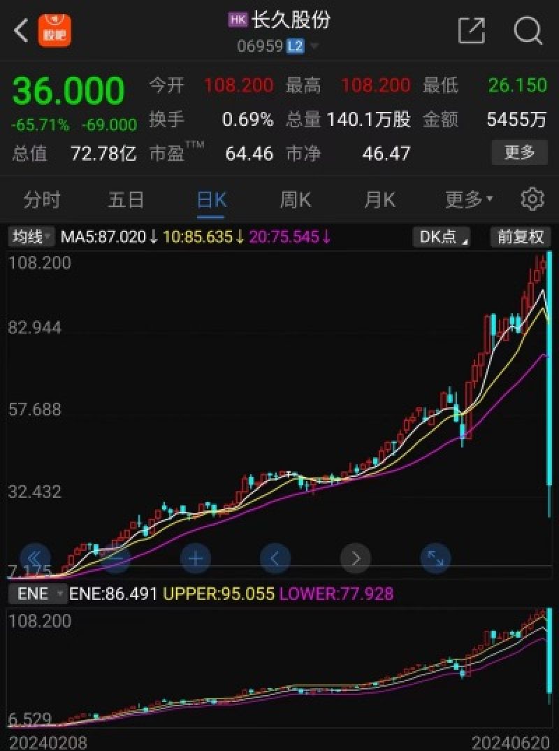 单日暴跌超65%！长期股份回应：没有退市风险，羁系
“点名”引发投资者不安 时时快讯