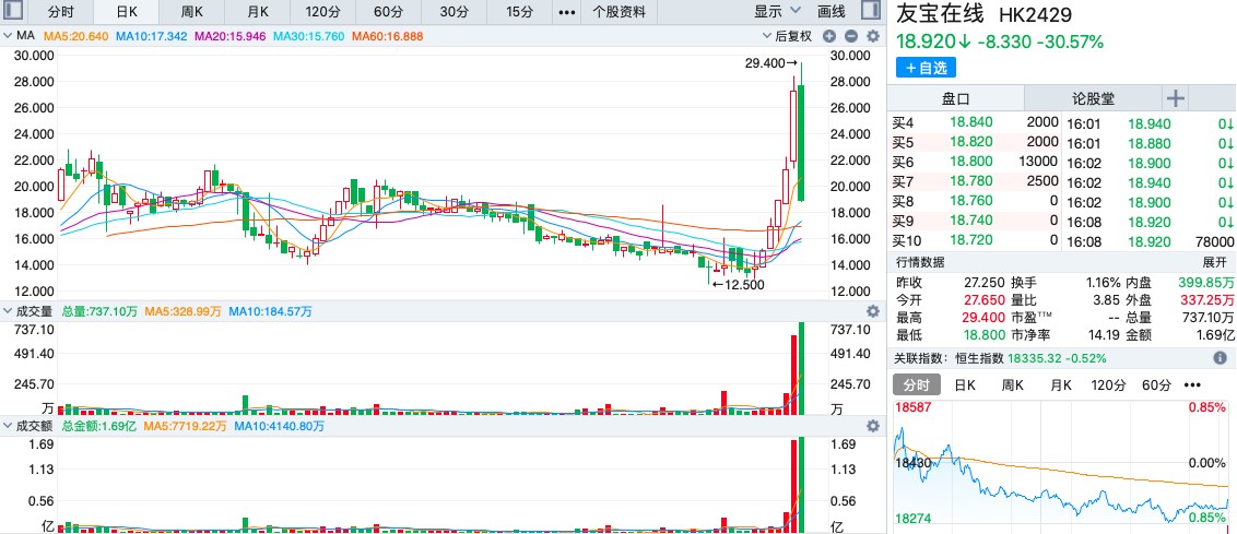 筹码已归边，大跌30%的友宝在线（02429）能否续弹无限拉升交响曲? 筹码已归边，大跌30%的友宝在线（02429）可否
续弹无穷
拉升交响曲? 时时快讯