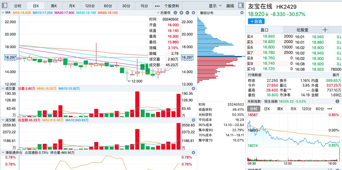 筹码已归边，大跌30%的友宝在线（02429）能否续弹无限拉升交响曲? 筹码已归边，大跌30%的友宝在线（02429）可否
续弹无穷
拉升交响曲? 时时快讯