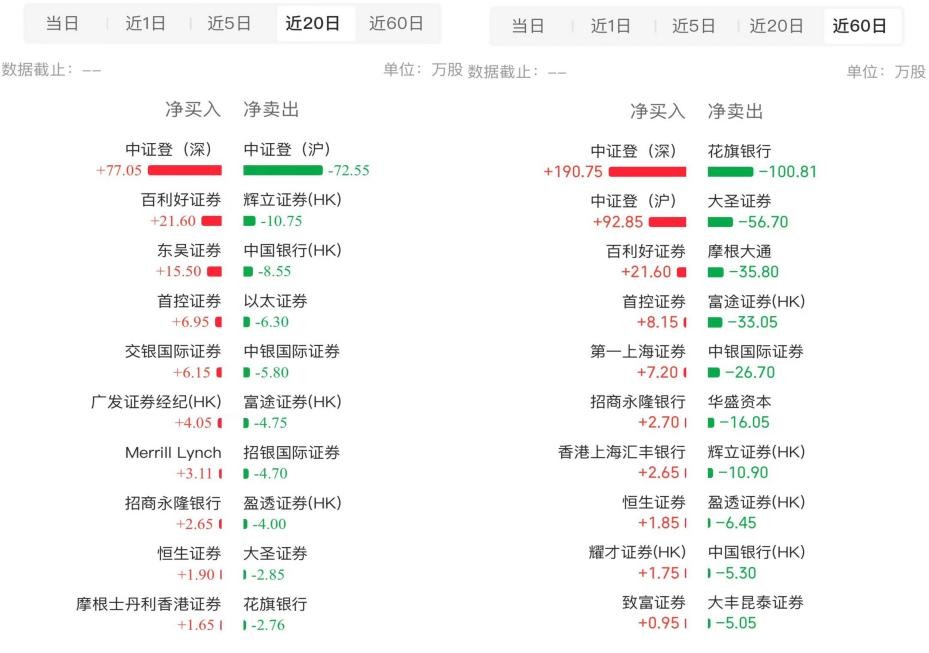 筹码已归边，大跌30%的友宝在线（02429）能否续弹无限拉升交响曲? 筹码已归边，大跌30%的友宝在线（02429）可否
续弹无穷
拉升交响曲? 时时快讯