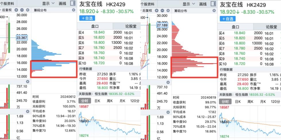 筹码已归边，大跌30%的友宝在线（02429）能否续弹无限拉升交响曲? 筹码已归边，大跌30%的友宝在线（02429）可否
续弹无穷
拉升交响曲? 时时快讯