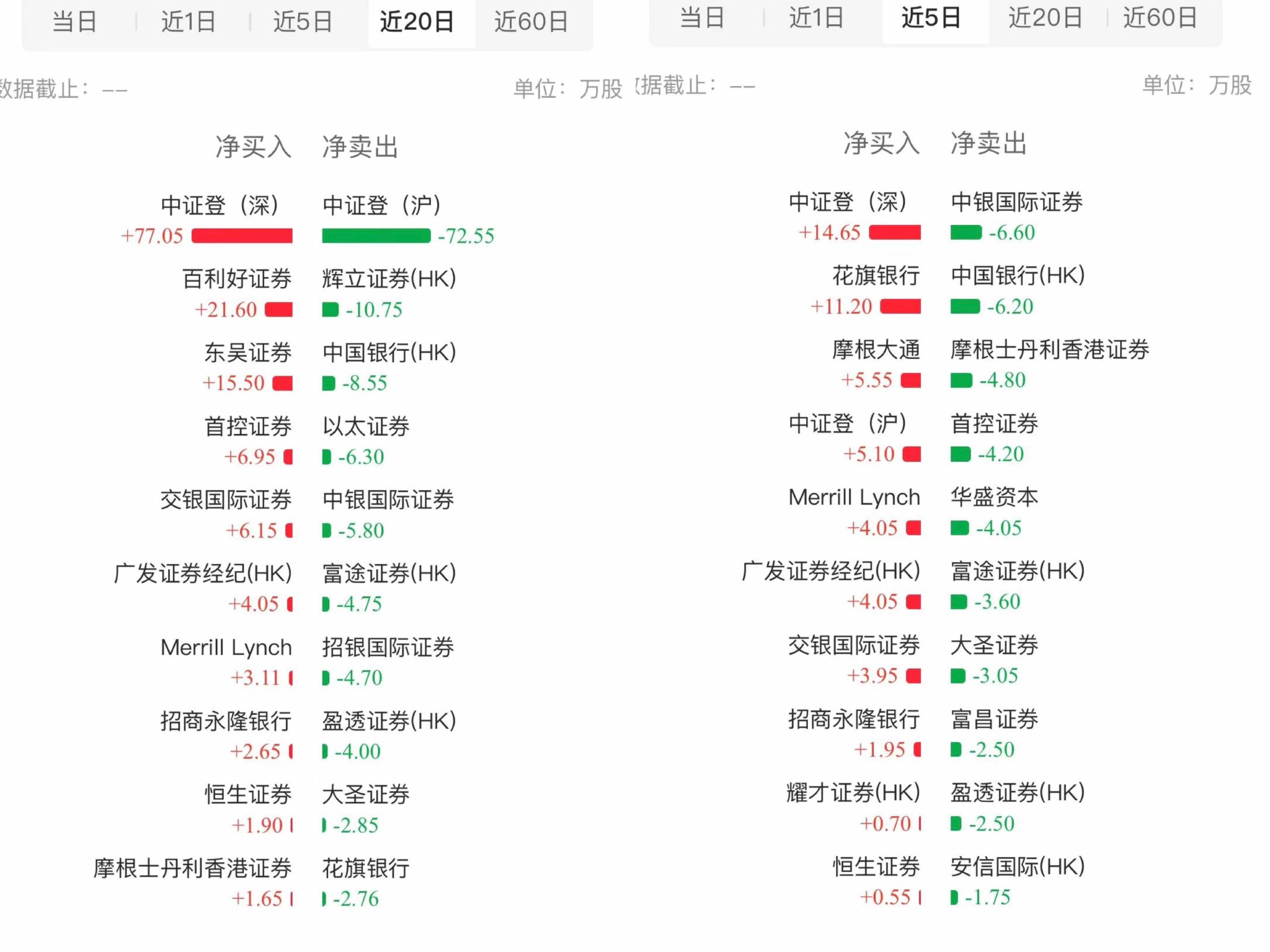 筹码已归边，大跌30%的友宝在线（02429）能否续弹无限拉升交响曲? 筹码已归边，大跌30%的友宝在线（02429）可否
续弹无穷
拉升交响曲? 时时快讯