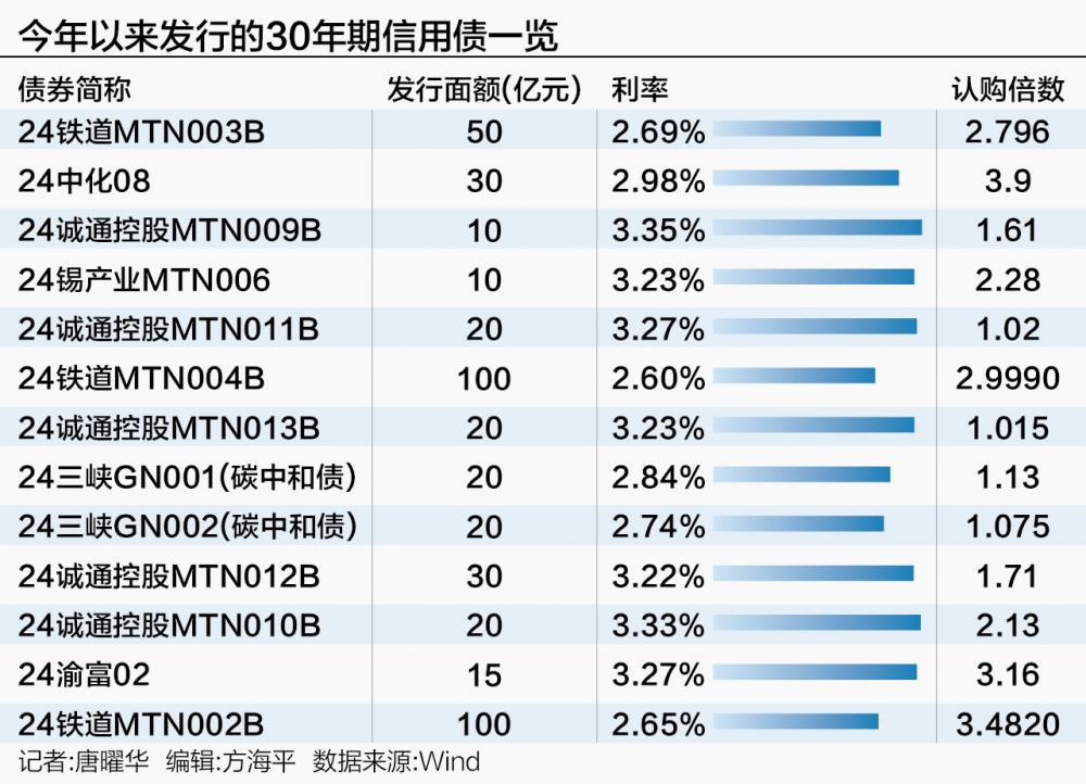 50年期名誉
债来了 机构称市场担当
度有待观察 时时快讯