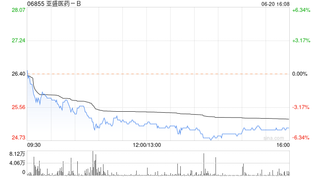 亚盛医药-B完成向Takeda International发行合共约2430.73万股认购股份 时时快讯