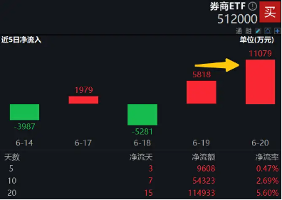 券商并购案上新！券商ETF（512000）单日再度吸金超亿元，机构：爱惜
1倍PB的券商布局机遇 券商并购案上新！券商ETF（512000）单日再度吸金超亿元，机构：爱惜
1倍PB的券商布局机遇 时时快讯