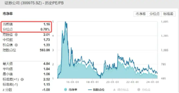 券商并购案上新！券商ETF（512000）单日再度吸金超亿元，机构：爱惜
1倍PB的券商布局机遇 券商并购案上新！券商ETF（512000）单日再度吸金超亿元，机构：爱惜
1倍PB的券商布局机遇 时时快讯