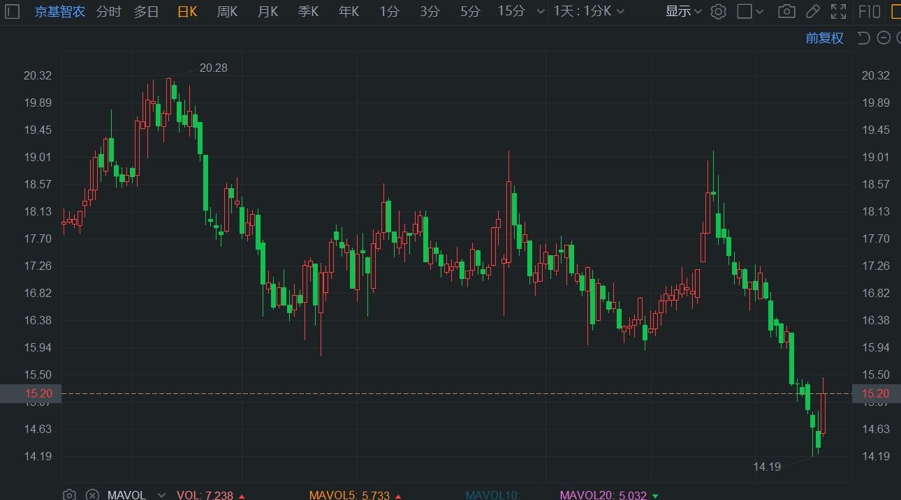 A股异动丨公布
回购筹划京基智农反弹逾6% 此前连续下跌创阶段新低 时时快讯