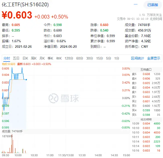 氮磷钾肥走强，盐湖股份盘中涨超5%！化工ETF（516020）逆市上探0.83%，机构：化工板块安全边际或较为充足 氮磷钾肥走强，盐湖股份盘中涨超5%！化工ETF（516020）逆市上探0.83%，机构：化工板块安全边际或较为富足
 时时快讯